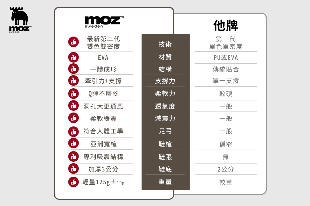 moz洞洞鞋推薦,與其他牌子比較