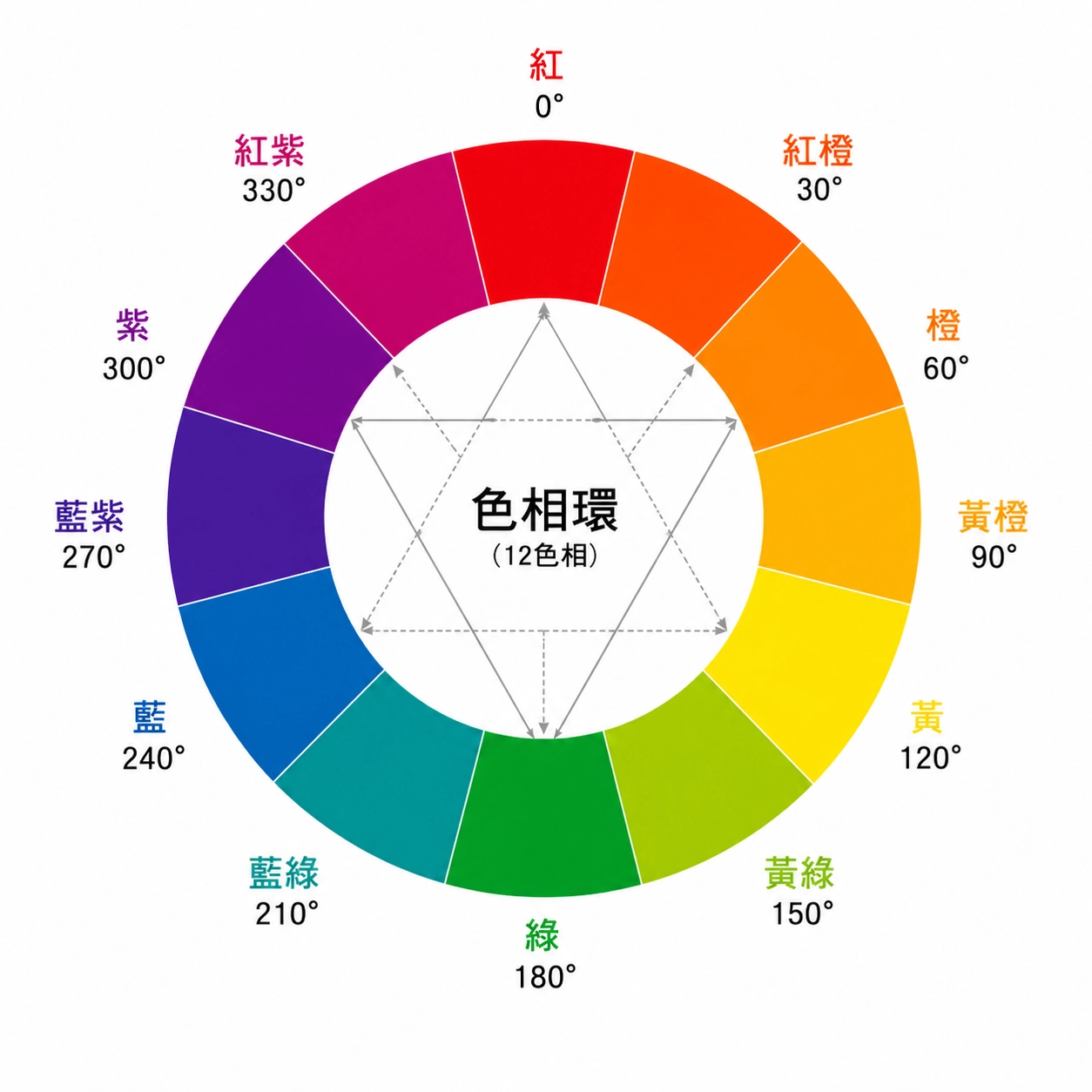 色相環